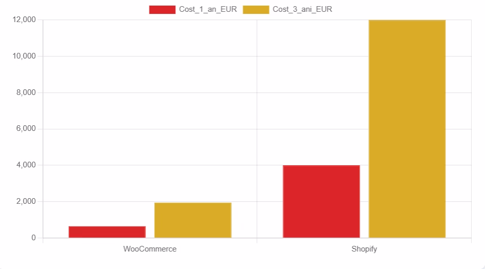 woocommerce vs shopify woocommerce vs shopify
