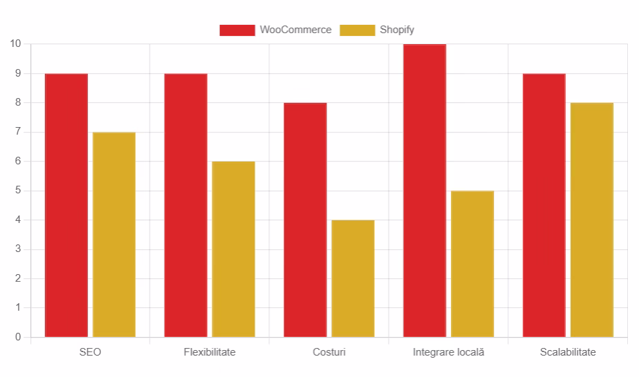 Woocommerce vs Shopify Woocommerce vs Shopify