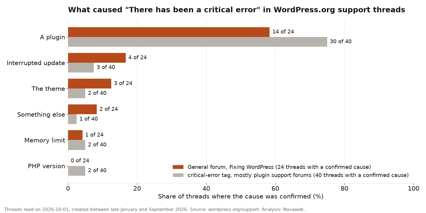 How to fix "There has been a critical error on this website" in WordPress 3 Confirmed causes of the WordPress critical error in two samples of support threads, shown as counts per cause